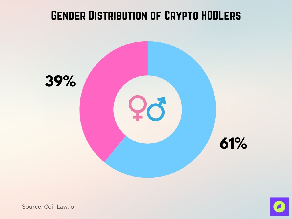 Gender Distribution of Crypto HODLers Gender Distribution of Crypto HODLers