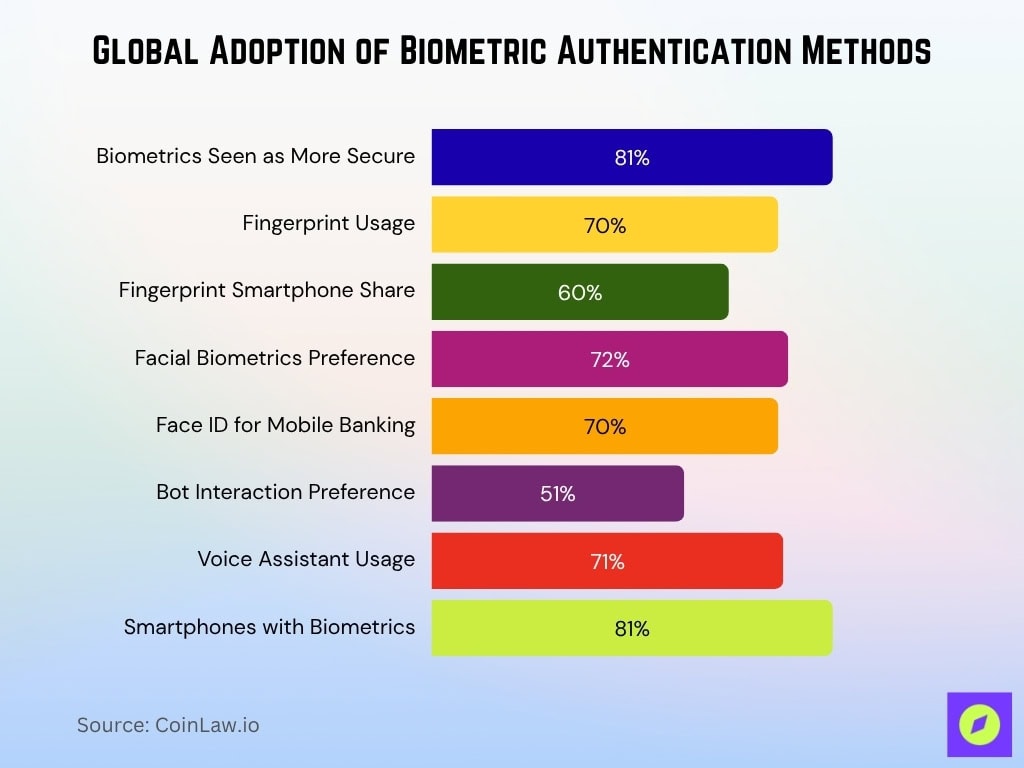 Global Adoption Of Biometric Authentication Methods