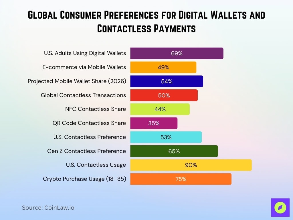 Global Consumer Preferences For Digital Wallets And Contactless Payments