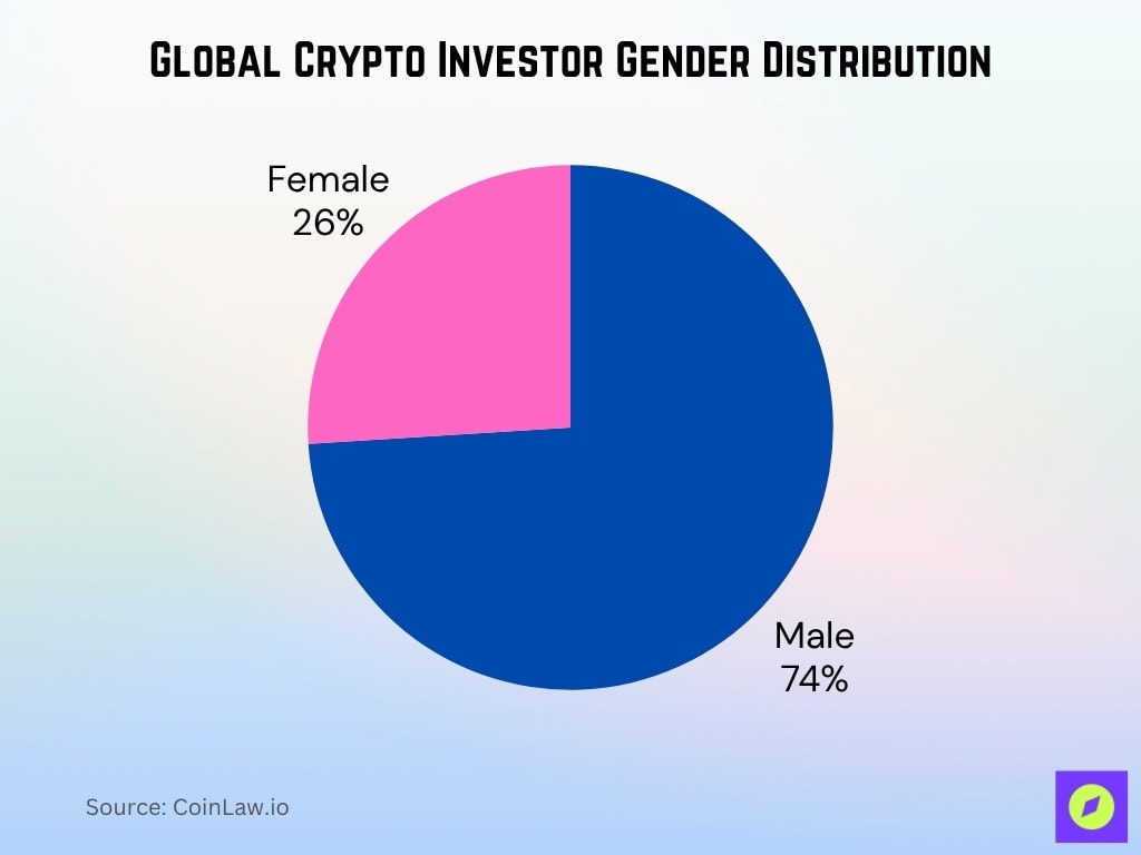 Global Crypto Investor Gender Distribution