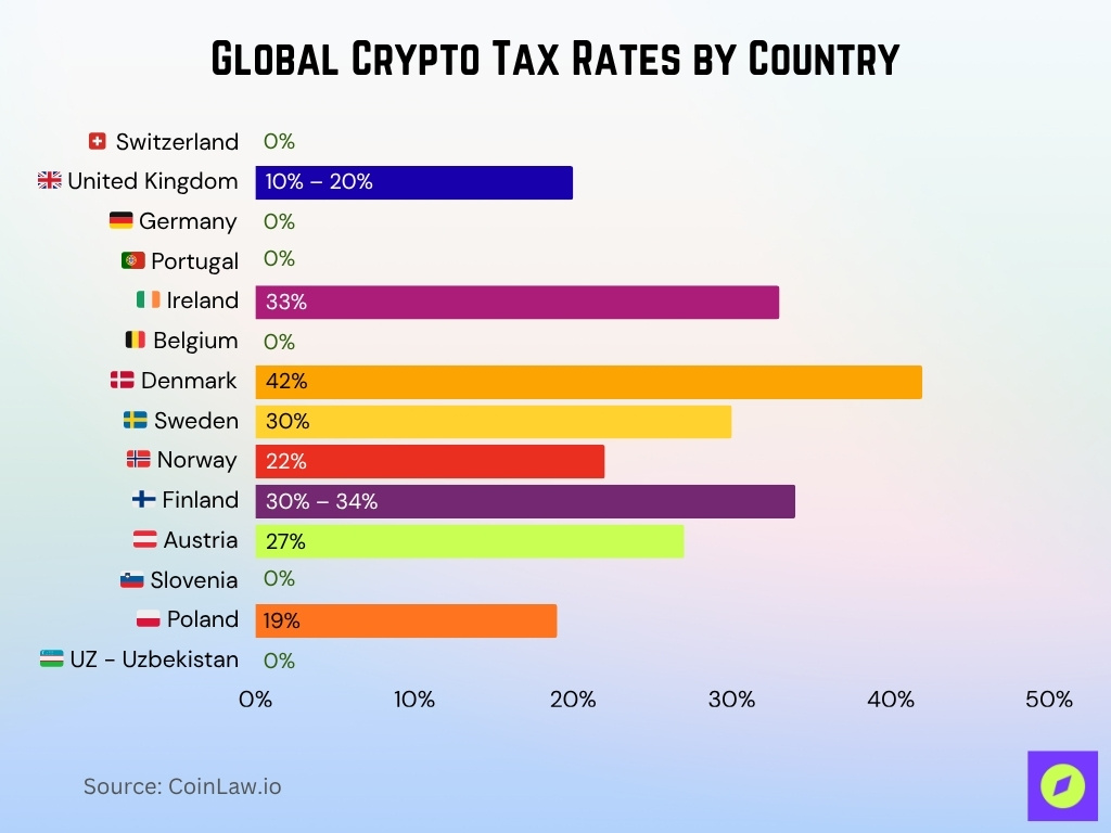 Global Crypto Tax Rates by Country Global Crypto Tax Rates By Country