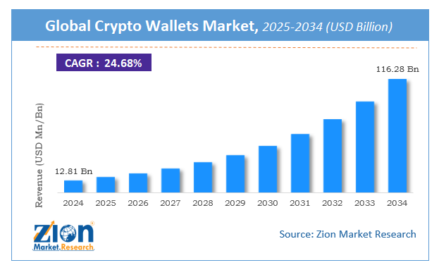 Global Crypto Wallets Market Statistics