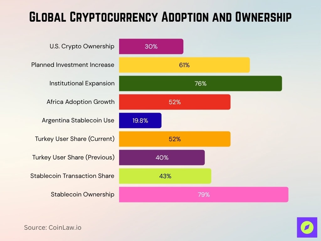 Global Cryptocurrency Adoption And Ownership