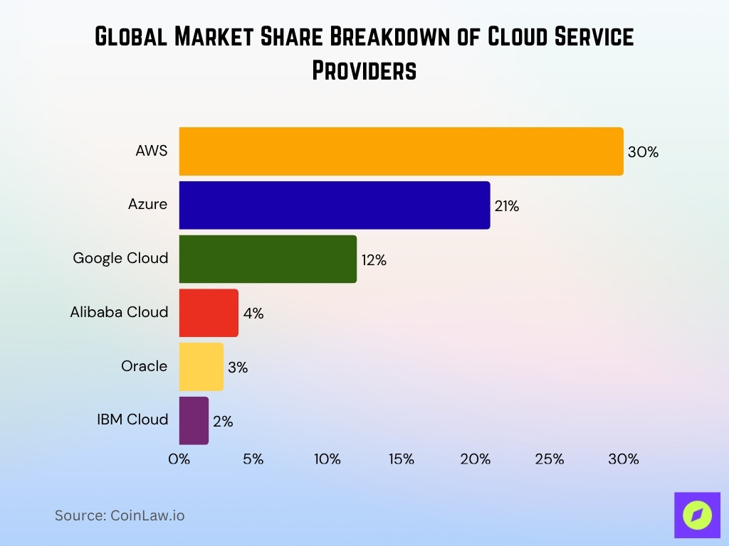 Global Market Share Breakdown Of Cloud Service Providers