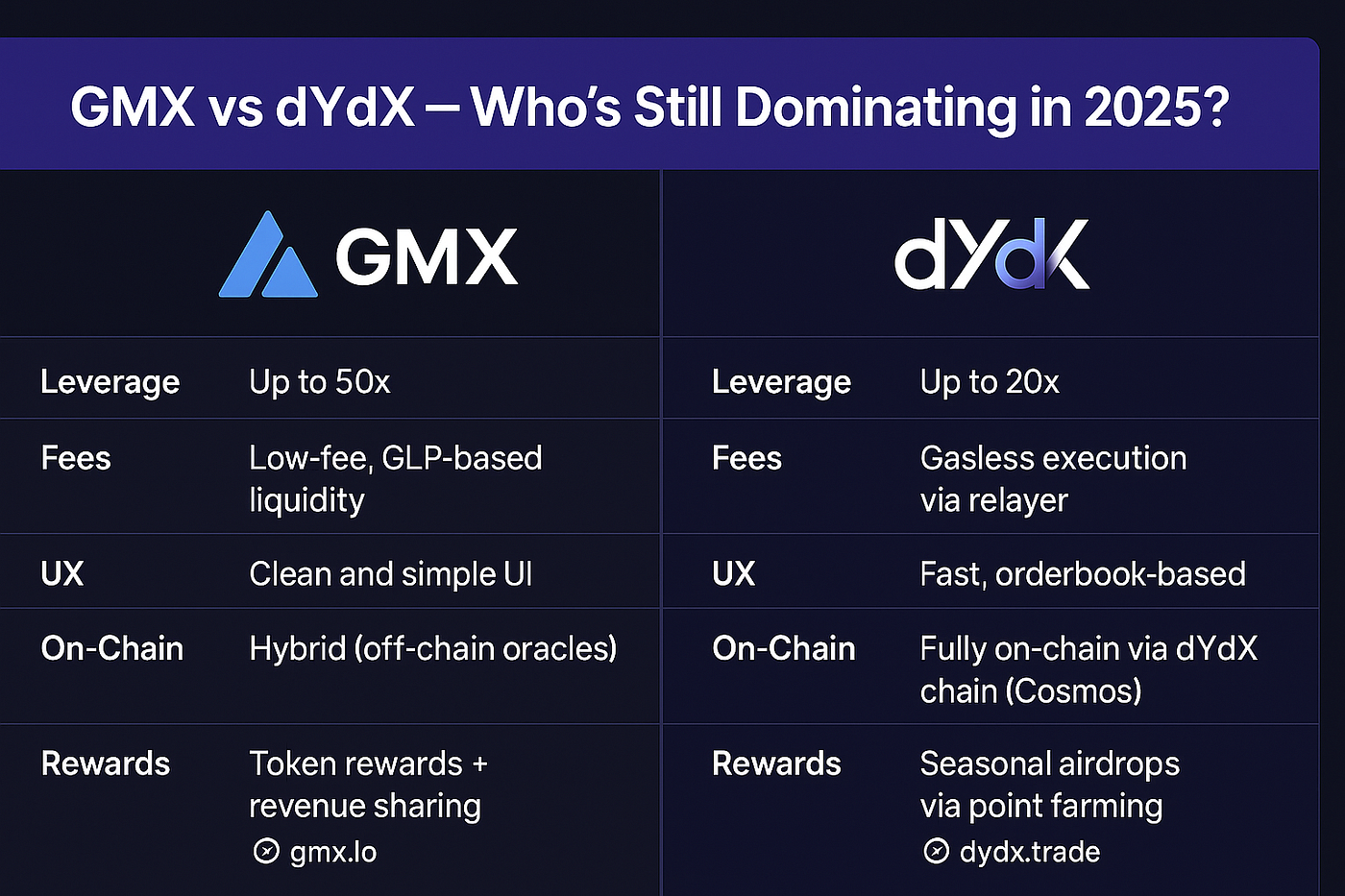 GMX vs dYdX: Feature Comparison GMX vs dYdX: Feature Comparison