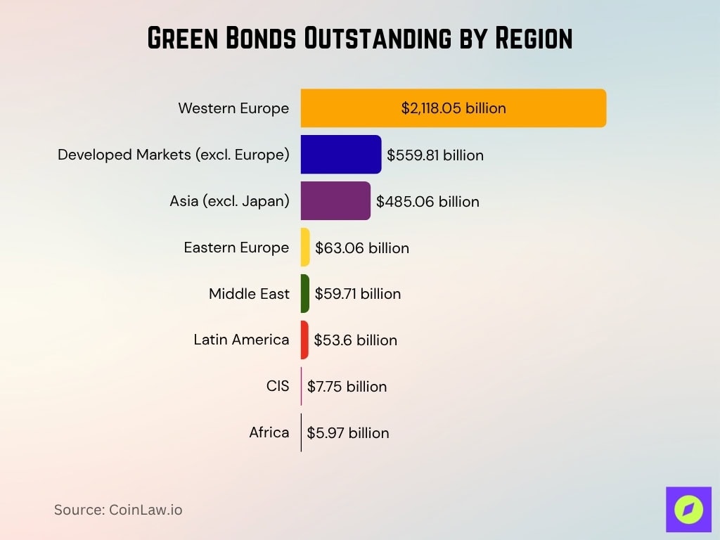 Green Bonds Outstanding By Region