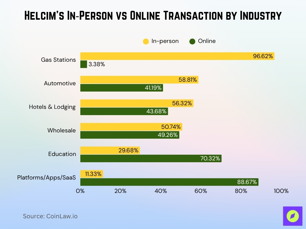 Helcim's In‑Person vs Online Transaction by Industry Helcim's In‑Person vs Online Transaction by Industry