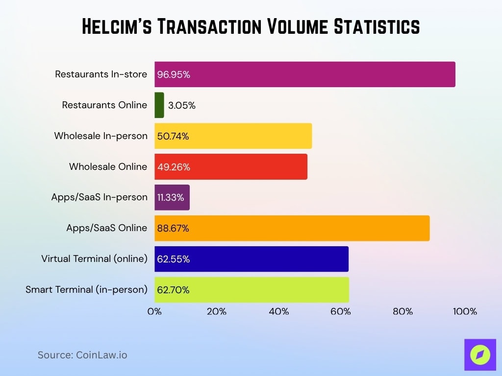 Helcim's Transaction Volume Statistics Helcim's Transaction Volume Statistics