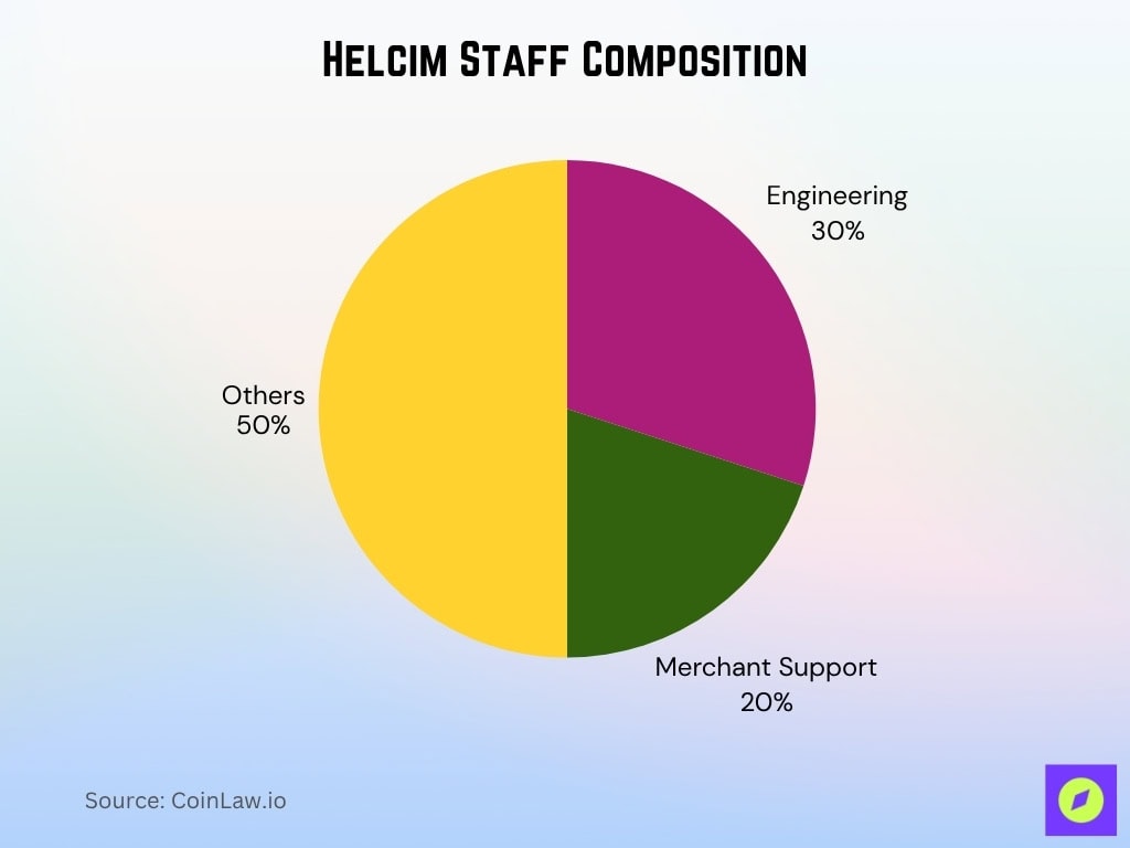 Helcim Staff Composition Helcim Staff Composition