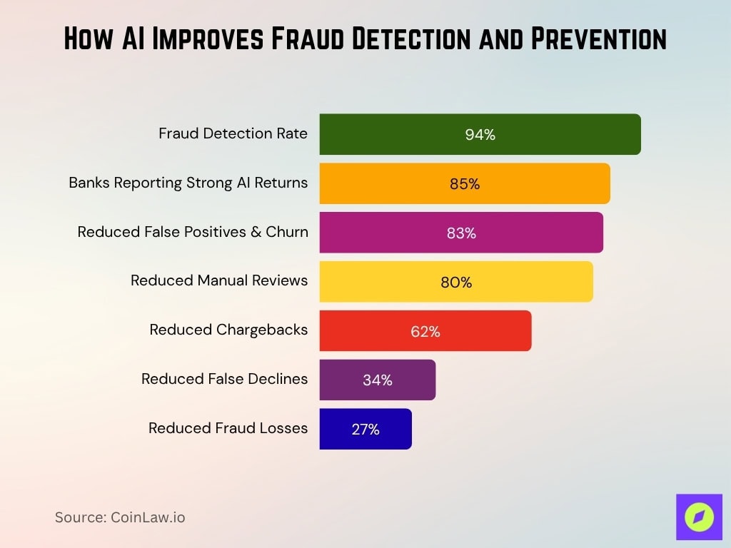 How AI Improves Fraud Detection and Prevention