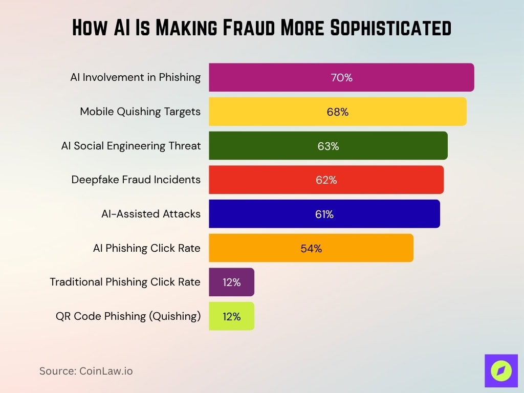 How AI Is Making Fraud More Sophisticated
