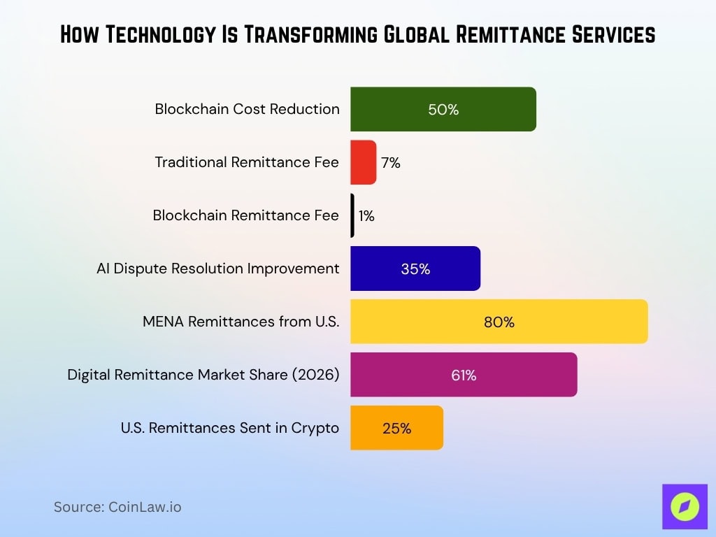 How Technology Is Transforming Global Remittance Services