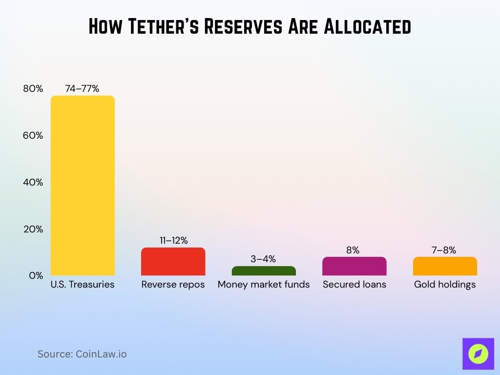 How Tether’s Reserves Are Allocated