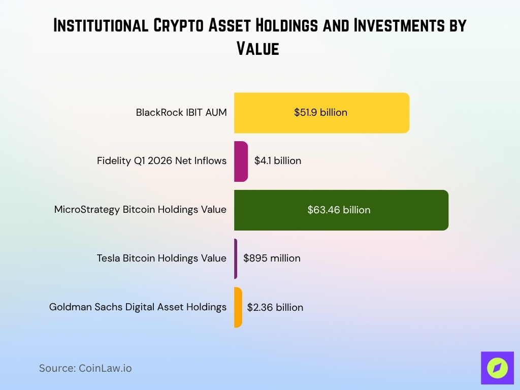 Institutional Crypto Asset Holdings And Investments By Value