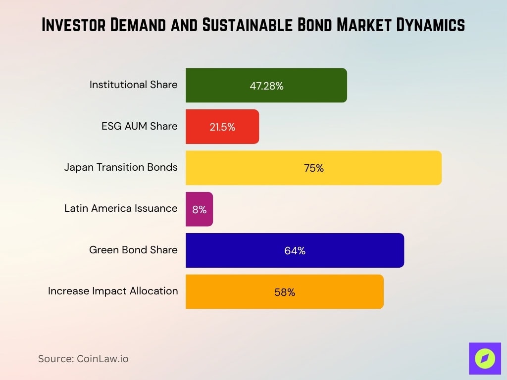 Investor Demand And Sustainable Bond Market Dynamics
