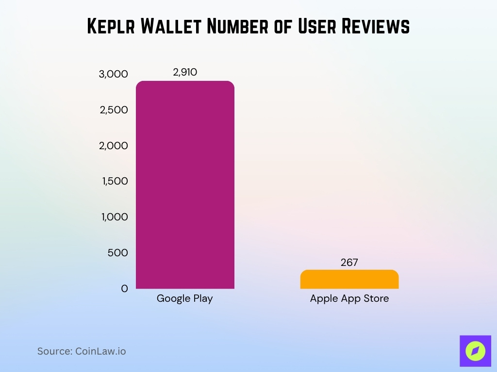 Keplr Wallet Number Of User Reviews