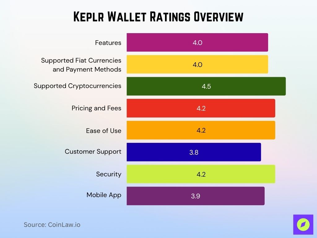 Keplr Wallet Ratings Overview