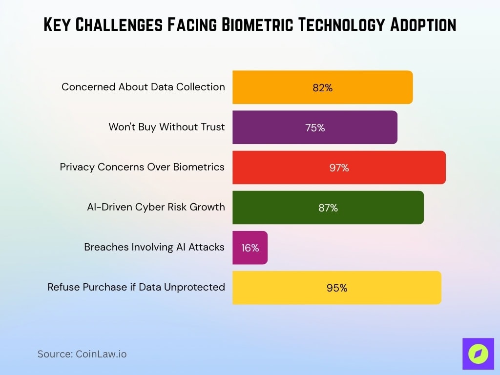 Key Challenges Facing Biometric Technology Adoption