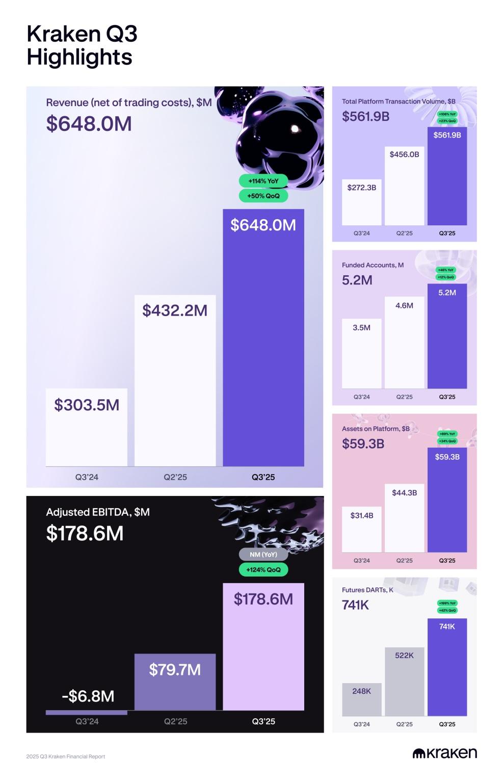 Kraken Q3 2025 Financial Highlights