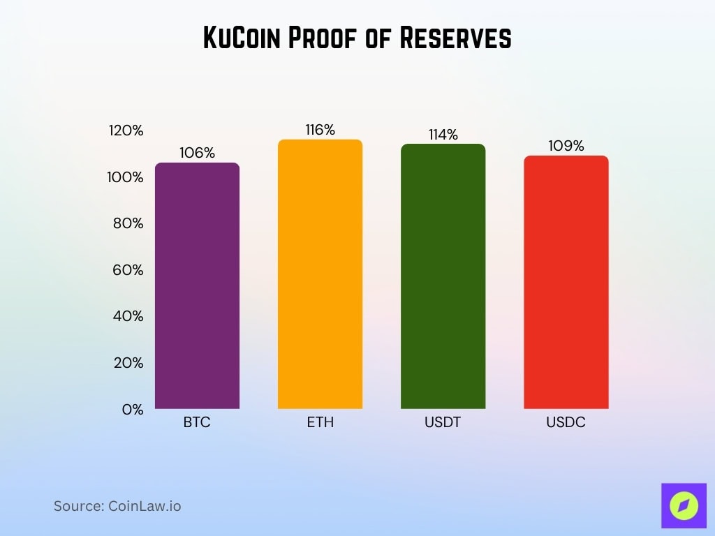 KuCoin Proof of Reserves