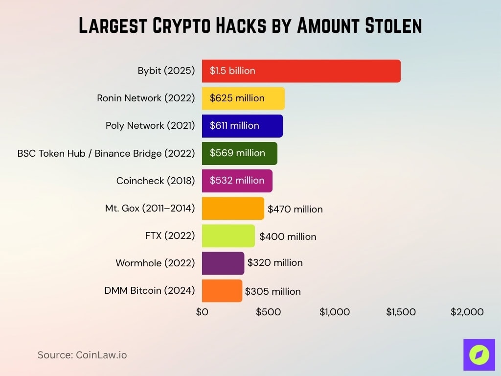 Largest Crypto Hacks By Amount Stolen
