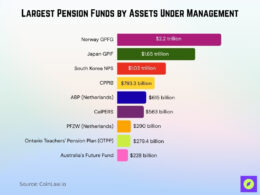Global Pension Fund Statistics 2026: Big Growth Data • CoinLaw