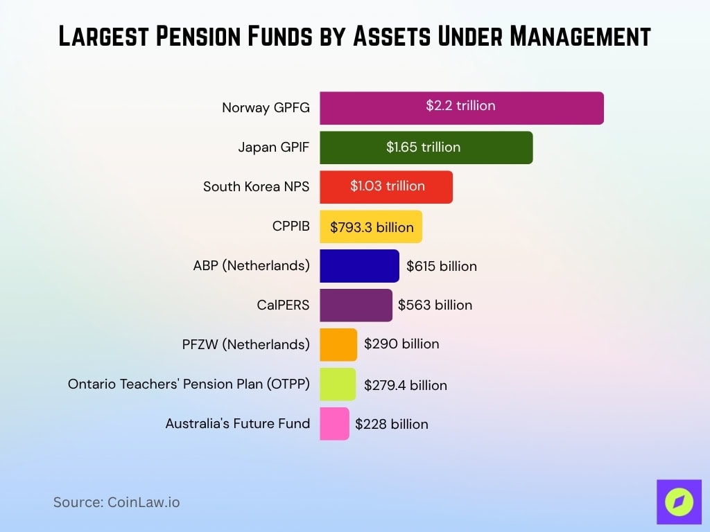 Largest Pension Funds By Assets Under Management