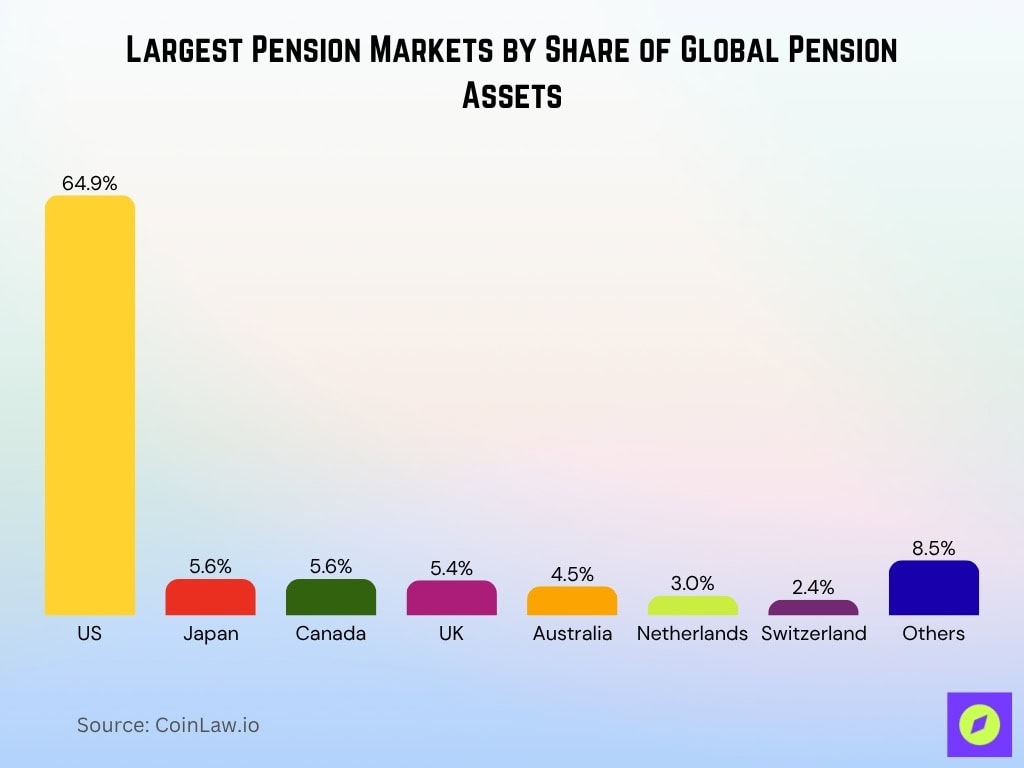 Largest Pension Markets By Share Of Global Pension Assets