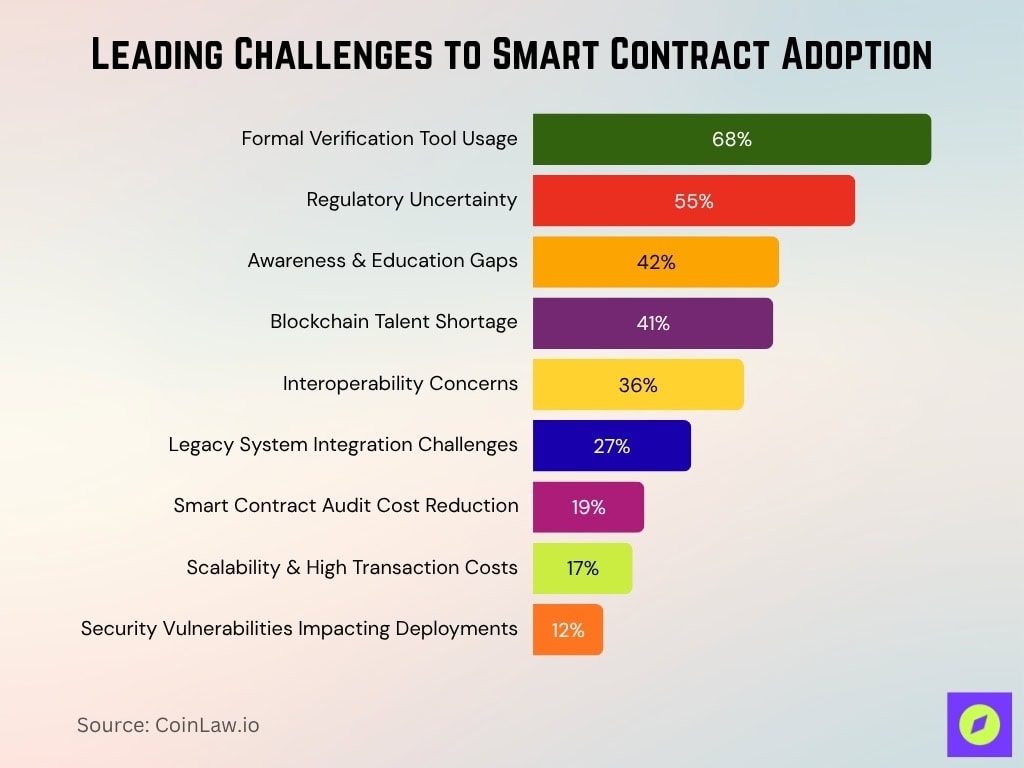Leading Challenges To Smart Contract Adoption