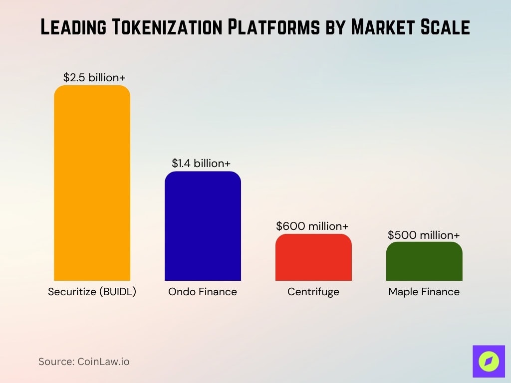 Leading Tokenization Platforms By Market Scale