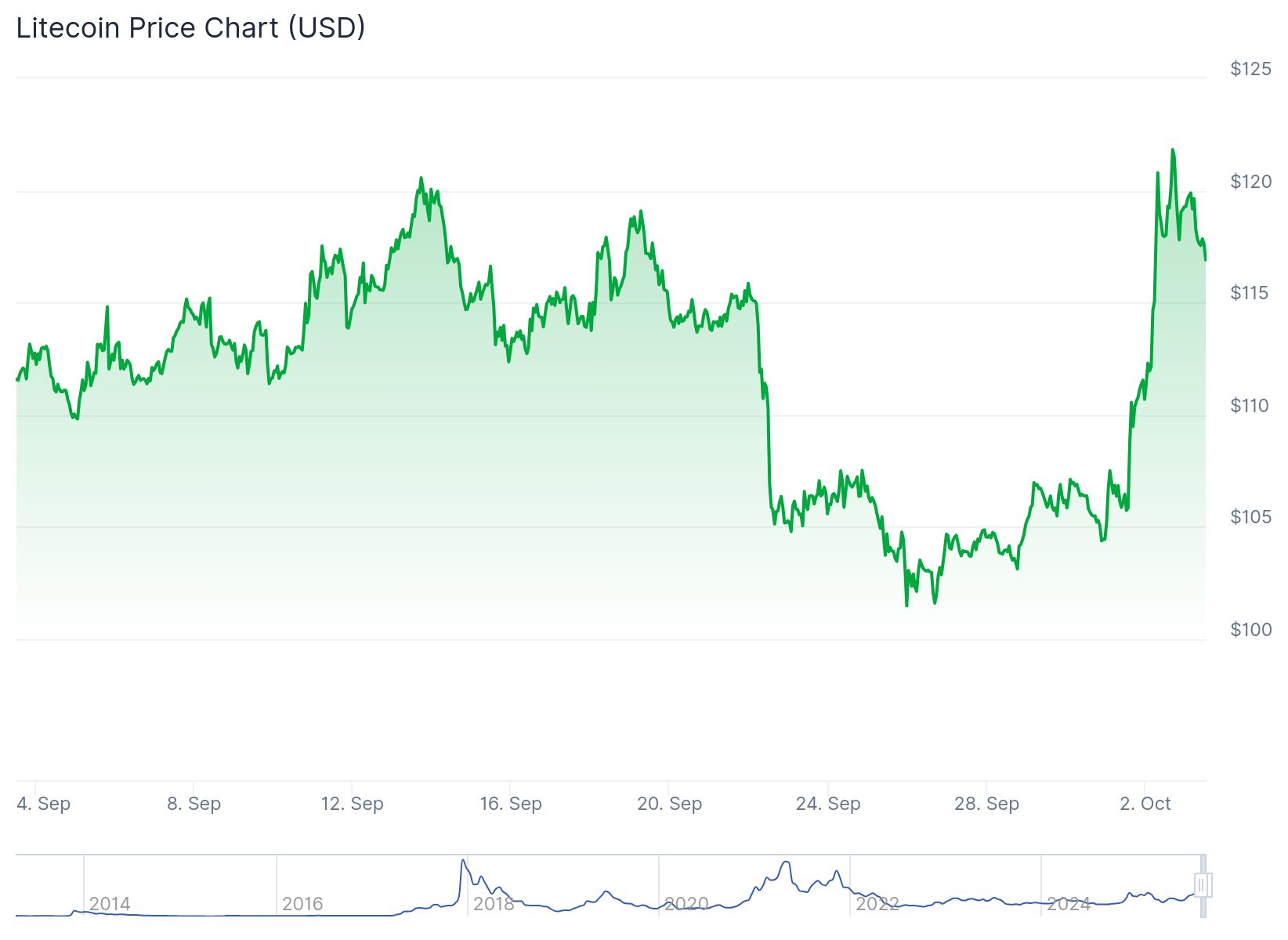 Litecoin Price 3rd Oct