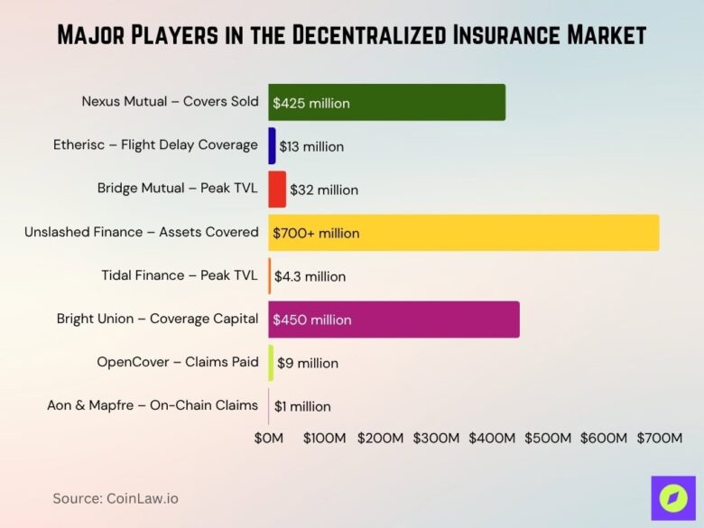 Decentralized Insurance Statistics 2026: Big Numbers, Bold Moves • CoinLaw