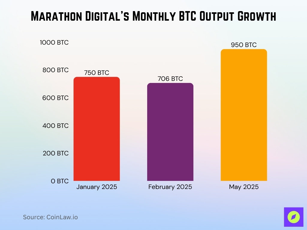 Marathon Digital’s Monthly BTC Output Growth Marathon Digital’s Monthly BTC Output Growth