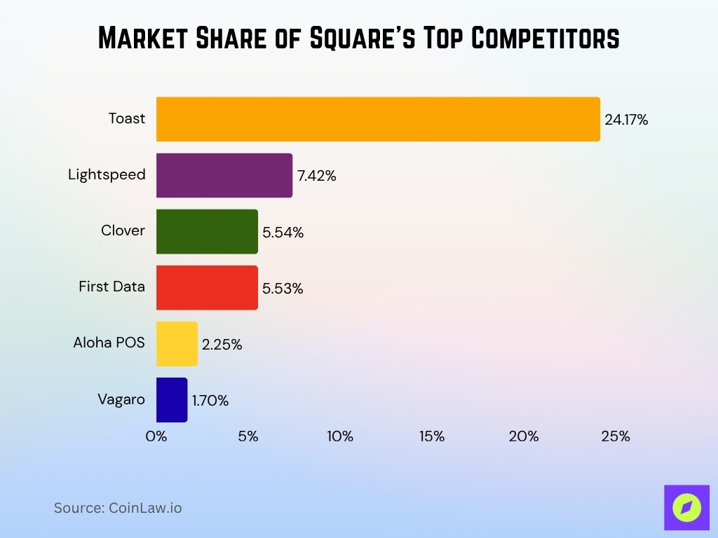 Market Share of Square's Top Competitors Market Share of Square's Top Competitors
