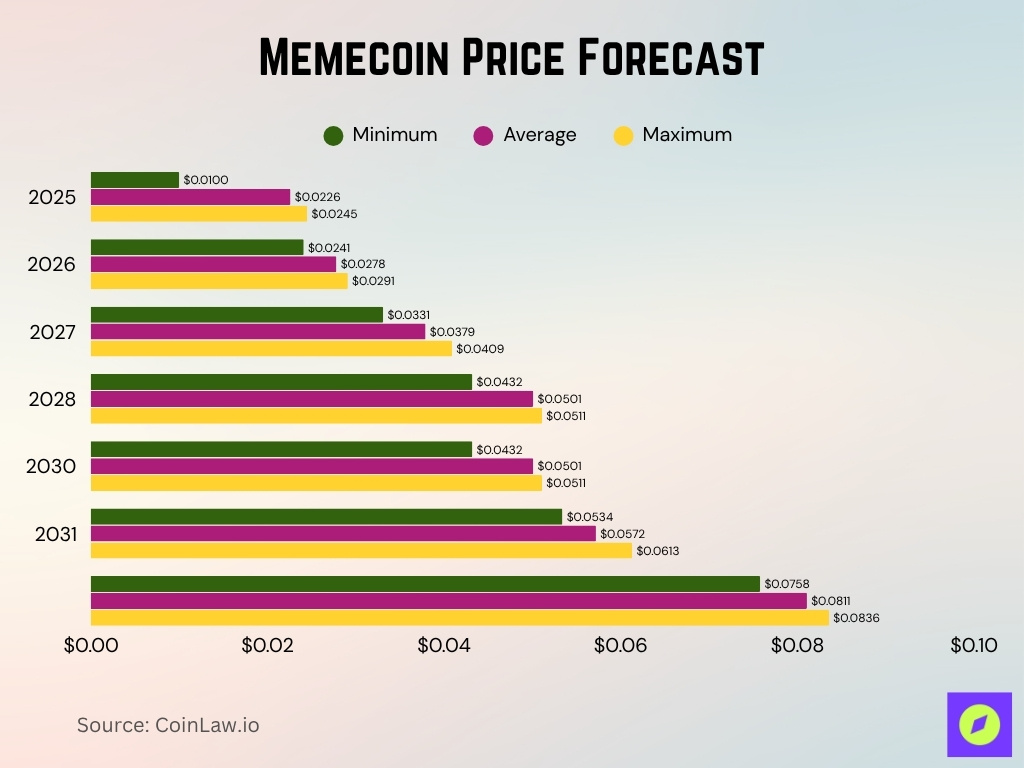 Memecoin Price Forecast Memecoin Price Forecast