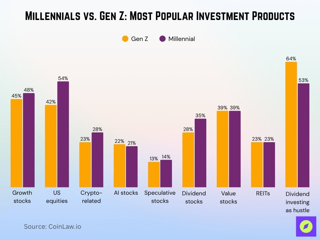 Millennials vs. Gen Z Most Popular Investment Products Millennials vs. Gen Z Most Popular Investment Products