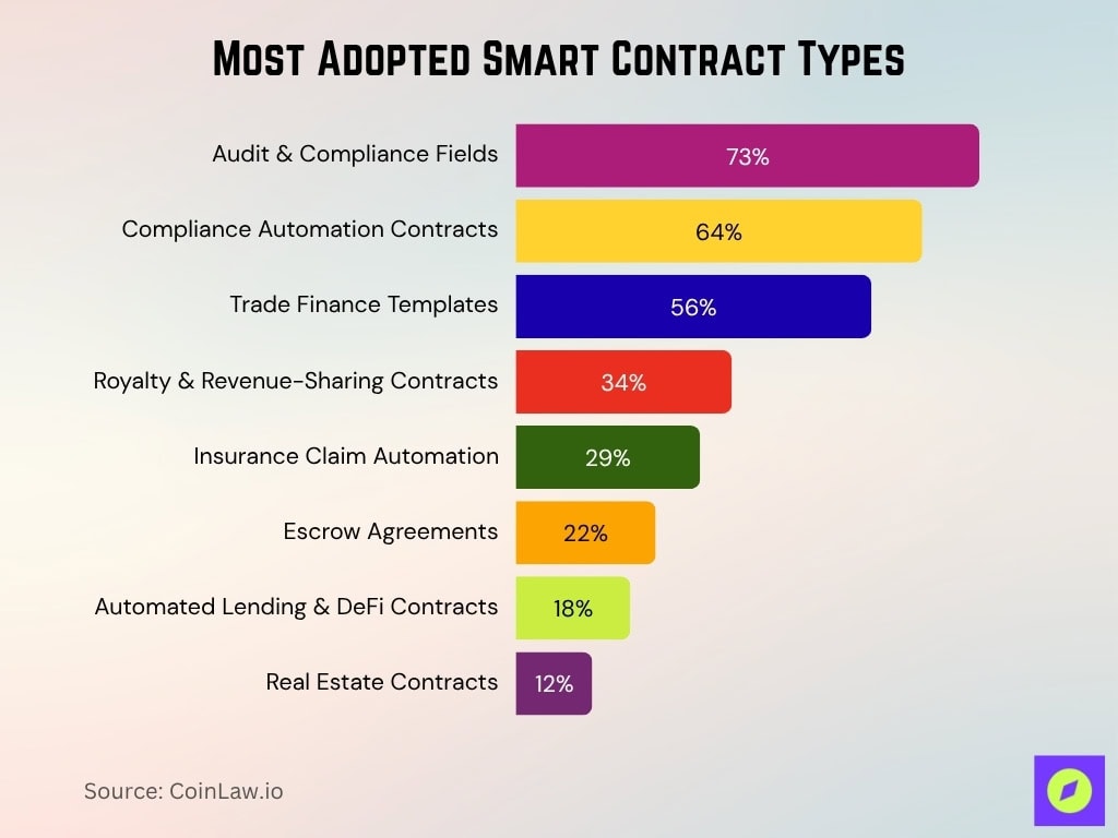 Most Adopted Smart Contract Types