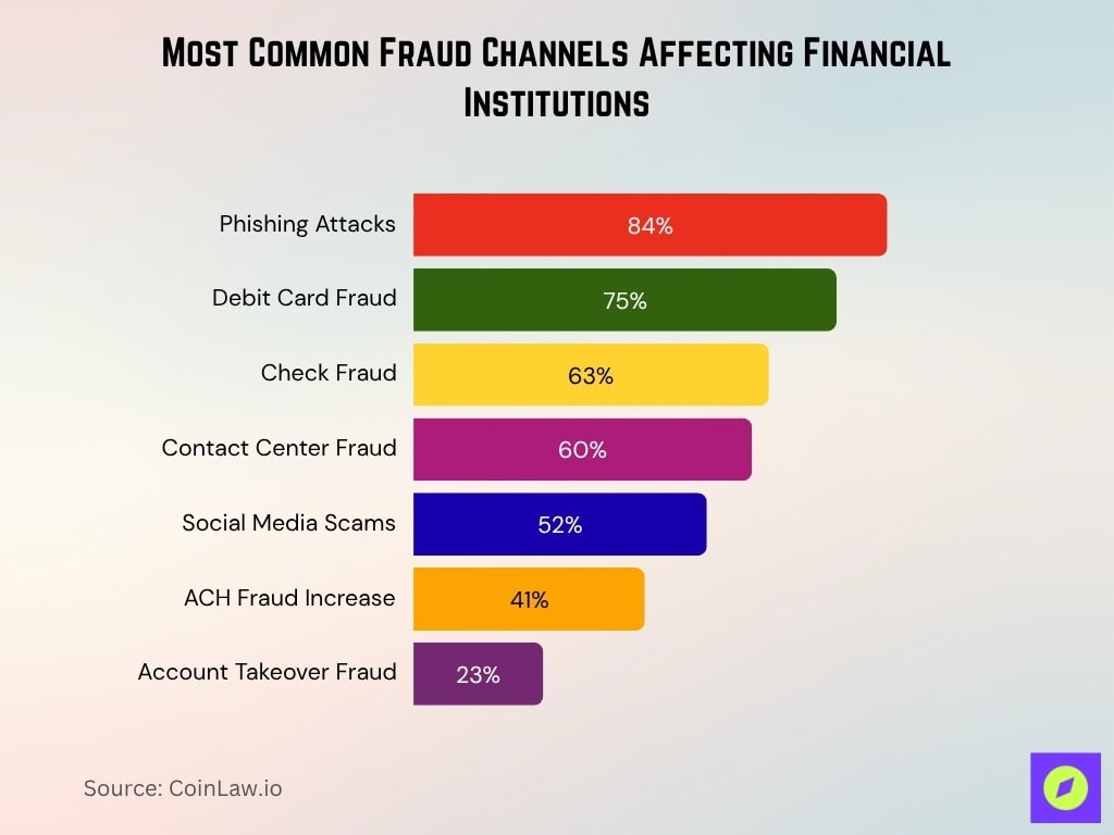 Most Common Fraud Channels Affecting Financial Institutions