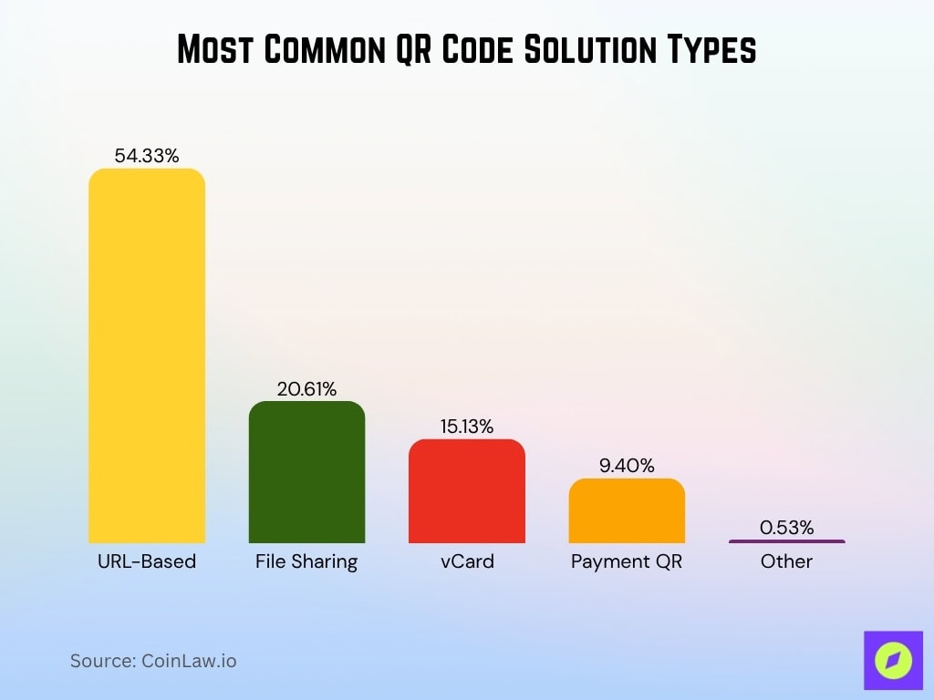 Most Common QR Code Solution Types