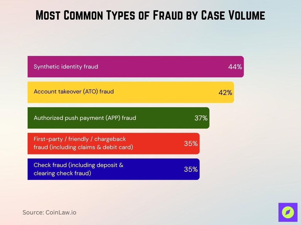 Most Common Types of Fraud by Case Volume