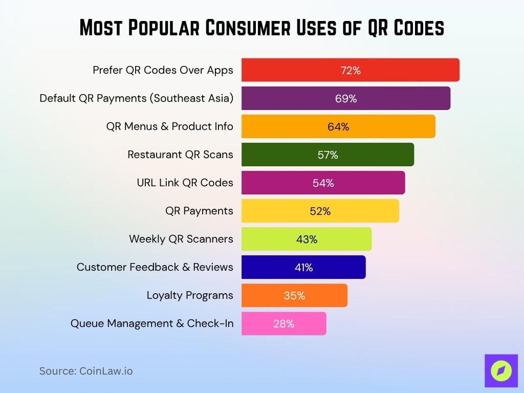 Most Popular Consumer Uses of QR Codes
