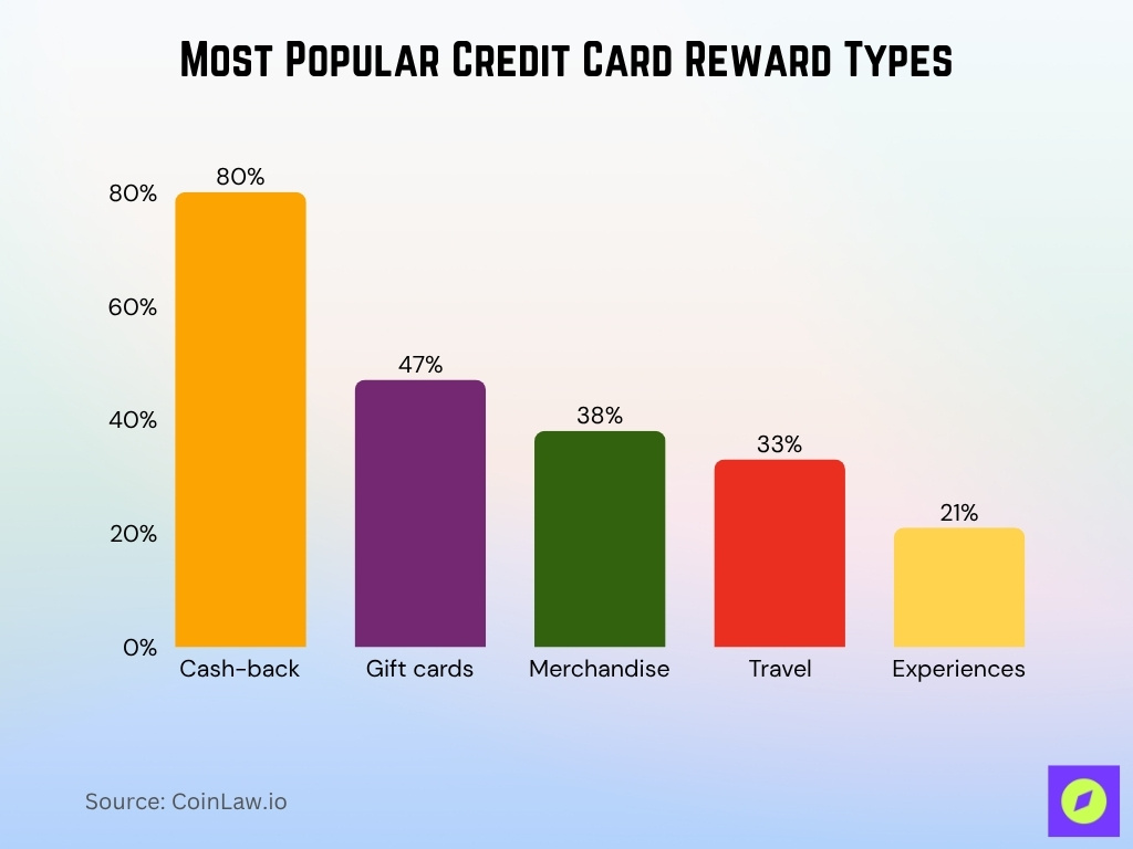 Most Popular Credit Card Reward Types Most Popular Credit Card Reward Types
