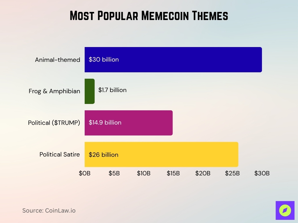 Most Popular Memecoin Themes Most Popular Memecoin Themes