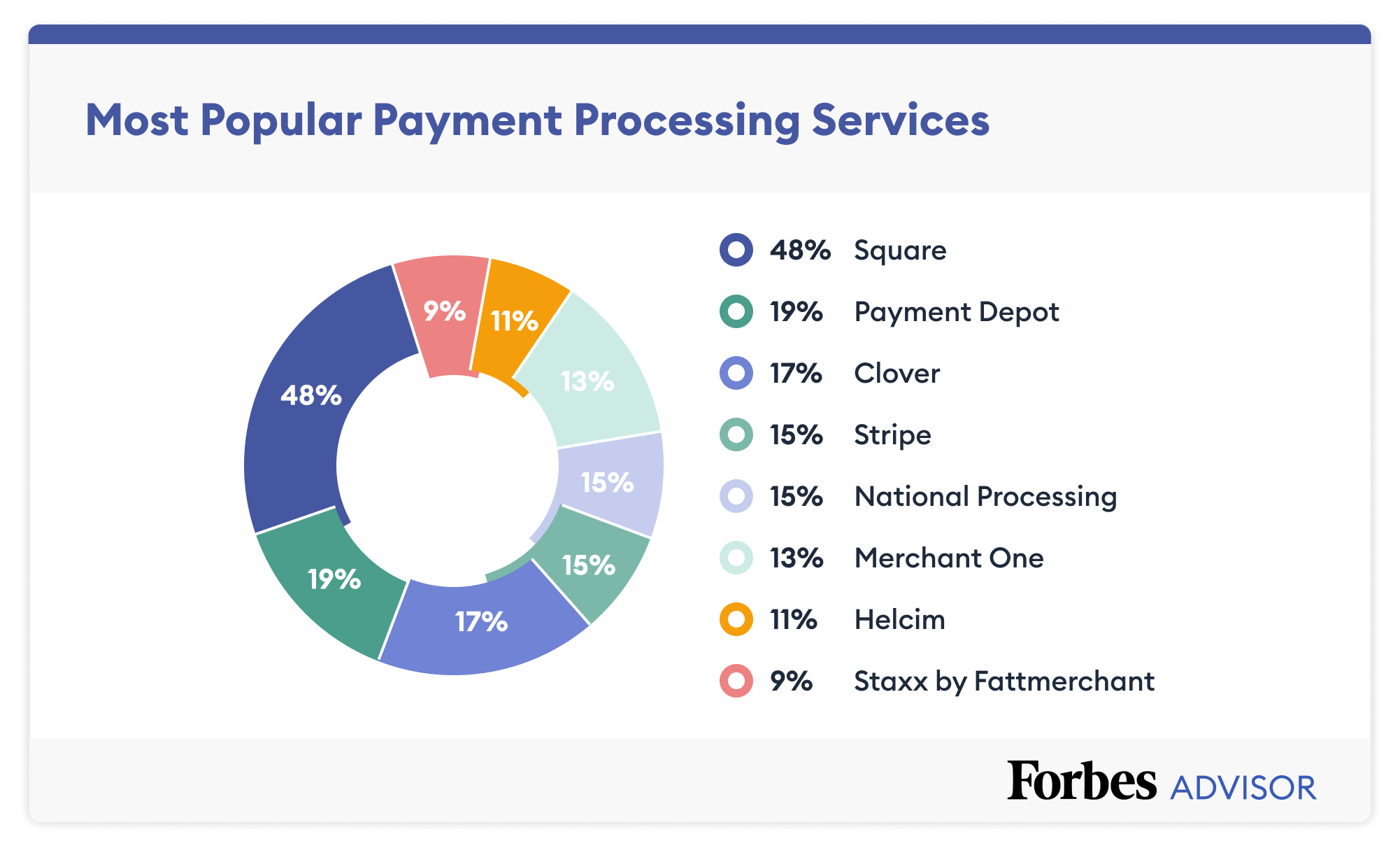 Most Popular Payment Processing Services Most Popular Payment Processing Services