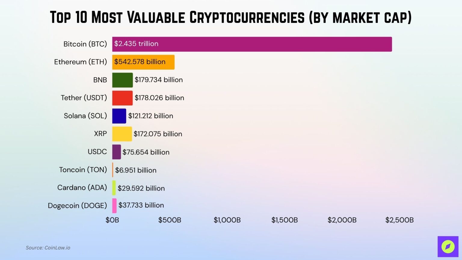 Most Valuable Cryptocurrencies 2025: Biggest Gainers • CoinLaw