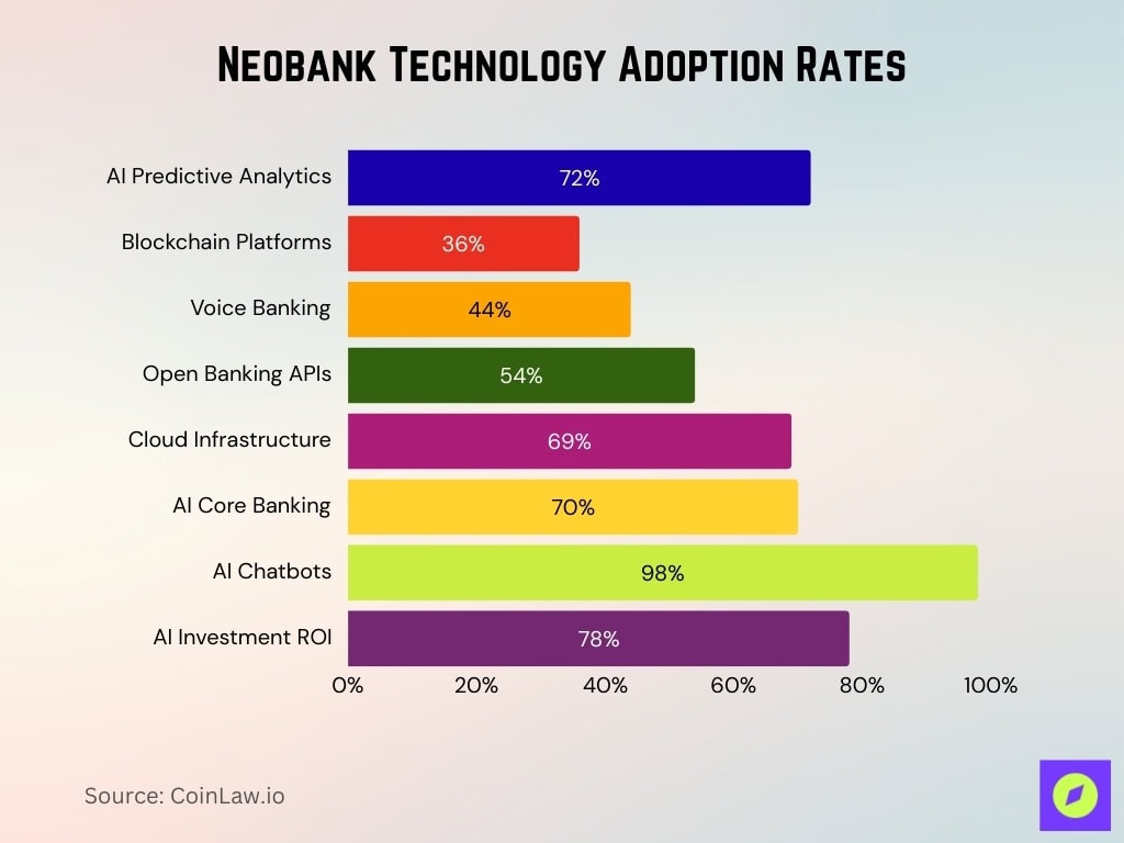 Neobank Technology Adoption Rates