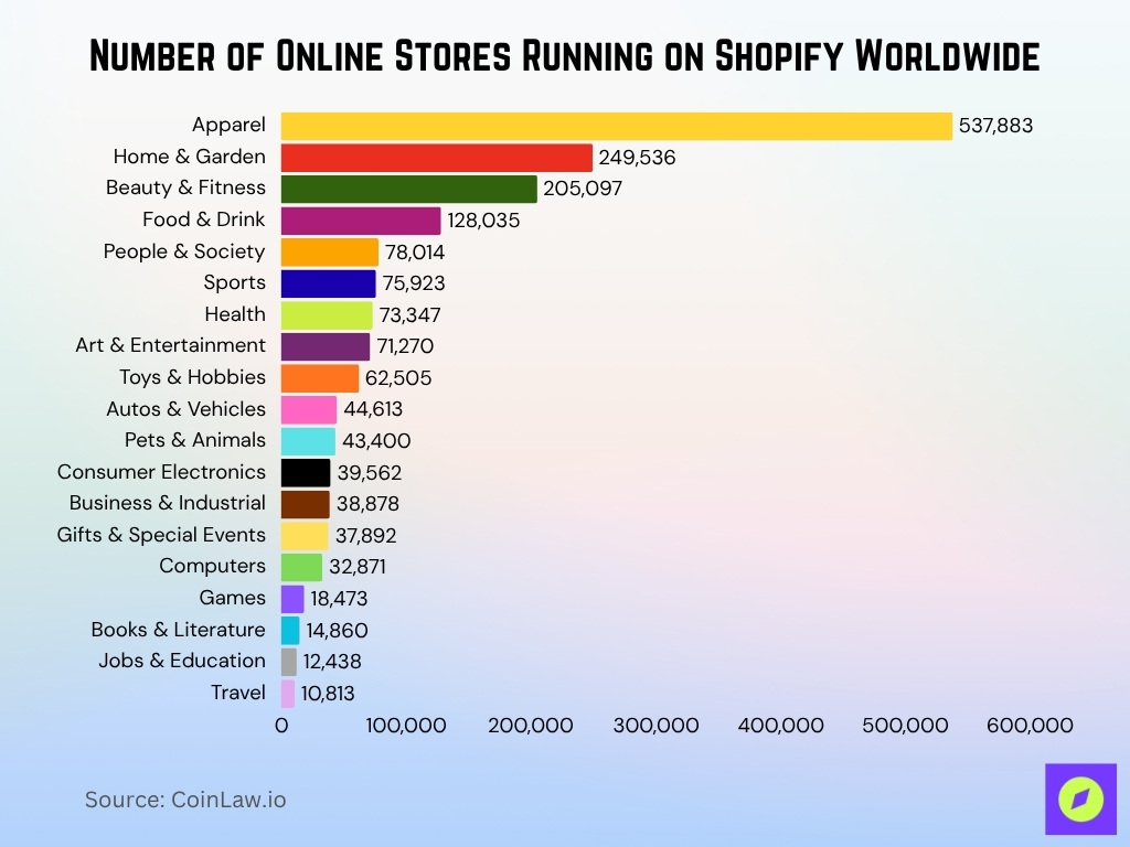 Number of Online Stores Running on Shopify Worldwide Number of Online Stores Running on Shopify Worldwide