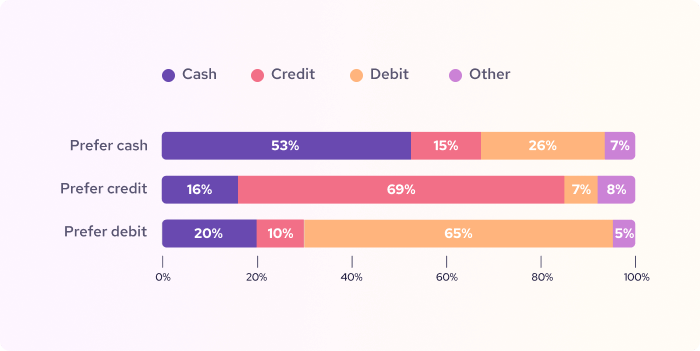 Payment Preferences by Method Payment Preferences By Method