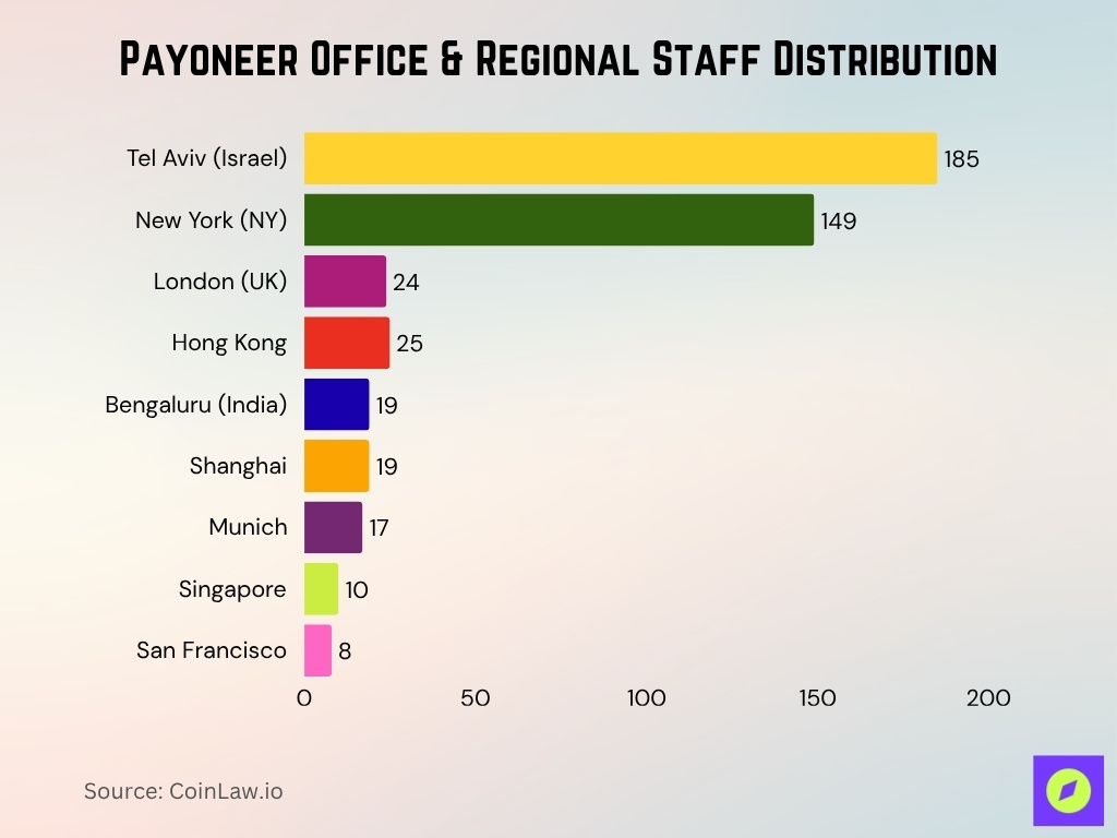 Payoneer Office & Regional Staff Distribution Payoneer Office & Regional Staff Distribution