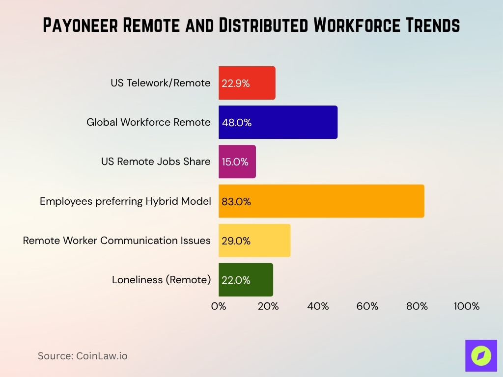 Payoneer Remote and Distributed Workforce Trends Payoneer Remote And Distributed Workforce Trends